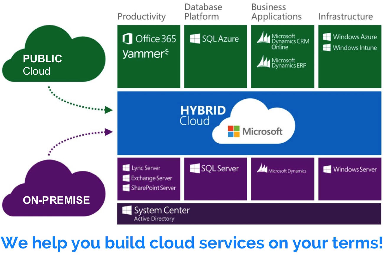 DSI Microsoft Cloud Diagram