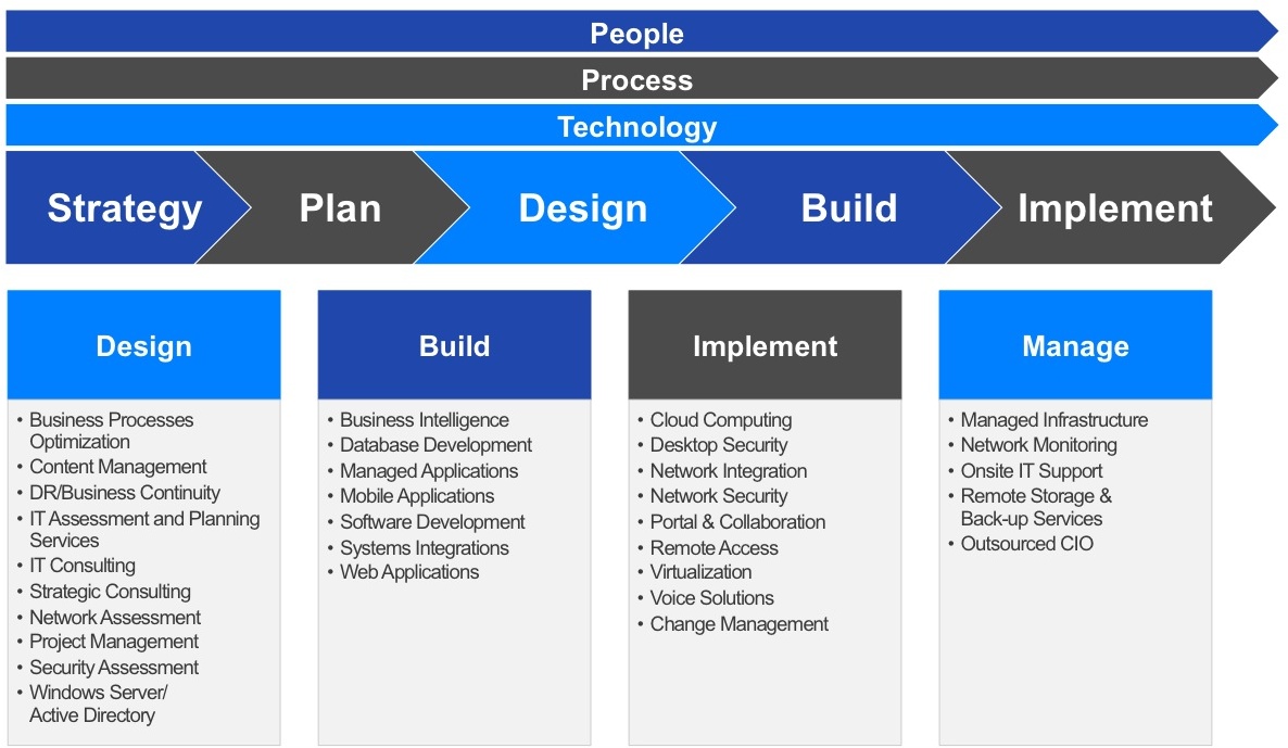 DSI Services Flow